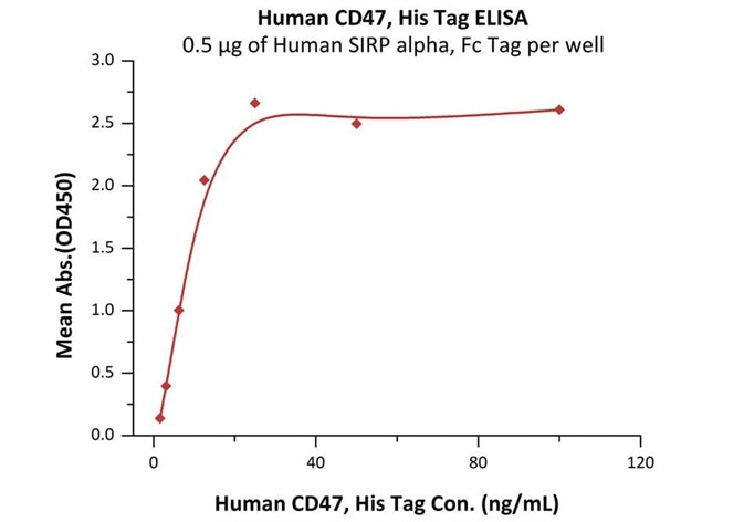 Immobilized Human SIRP alpha, Fc Tag (Cat.No.SIA-H5251) at 5μg/mL (100μL/well) can bind Human CD47, His Tag (Cat.No.CD7-H5227) with a linear range of 2-13 ng/mL (QC tested). Immobilized Human SIRP alpha, Fc Tag (Cat.No.SIA-H5251) at 5μg/mL (100μL/well) can bind Human CD47, His Tag (Cat.No.CD7-H5227) with a linear range of 2-13 ng/mL (QC tested).