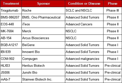 An Emerging Immune Checkpoint Target: TIGIT