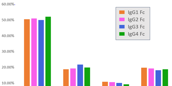 HOS bar chart of the crystallized Fc structures for each IgG generated using Visual Molecular Dynamics