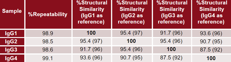 Structural similarity and sequence similarity for each IgG. Structural similarity data were obtained and calculated by MMS